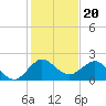 Jupiter tide chart for Saturday, December 20, 2025