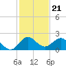 Jupiter tide chart for Sunday, December 21, 2025