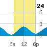 Jupiter tide chart for Wednesday, December 24, 2025