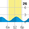 Jupiter tide chart for Friday, December 26, 2025