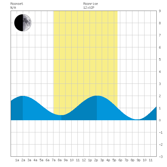 Jupiter tide chart for Saturday, December 27, 2025