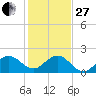 Jupiter tide chart for Saturday, December 27, 2025