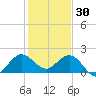 Jupiter tide chart for Tuesday, December 30, 2025
