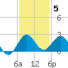 Jupiter tide chart for Friday, December 5, 2025