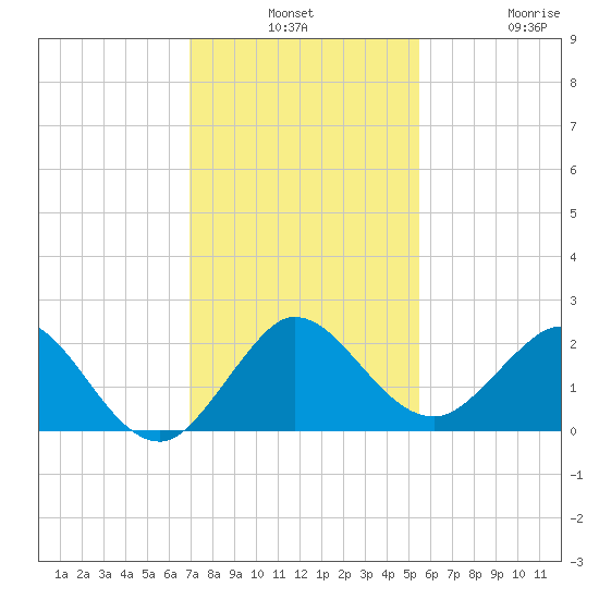 Jupiter tide chart for Monday, December 8, 2025
