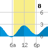 Jupiter tide chart for Monday, December 8, 2025