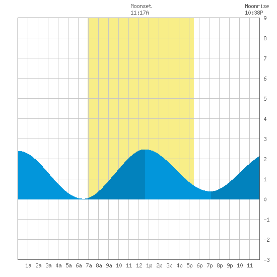 Jupiter tide chart for Tuesday, December 9, 2025