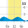 Jupiter tide chart for Sunday, January 11, 2026