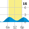 Jupiter tide chart for Friday, January 16, 2026