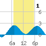 Jupiter tide chart for Thursday, January 1, 2026