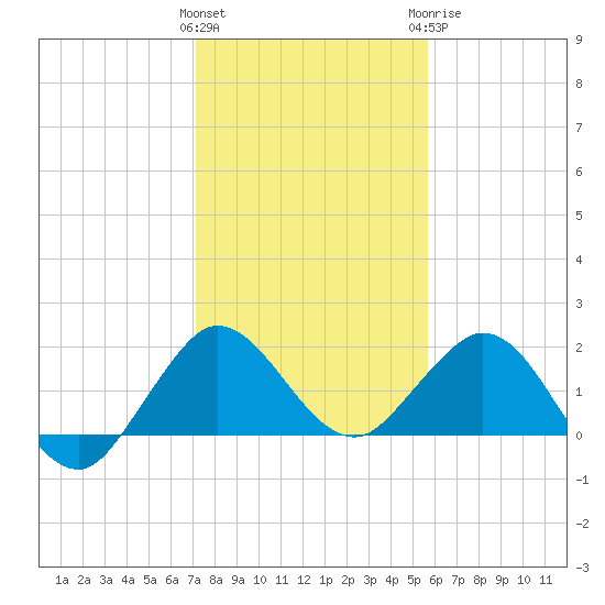 Jupiter tide chart for Friday, January 2, 2026