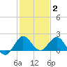 Jupiter tide chart for Friday, January 2, 2026