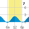 Jupiter tide chart for Wednesday, January 7, 2026