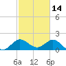 Jupiter tide chart for Saturday, February 14, 2026