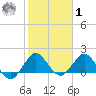 Jupiter tide chart for Sunday, February 1, 2026