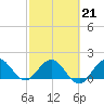 Jupiter tide chart for Saturday, February 21, 2026