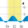 Jupiter tide chart for Wednesday, February 4, 2026