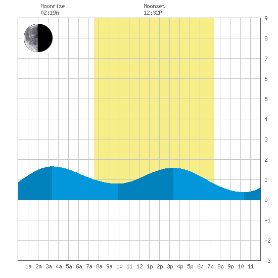 Jupiter tide chart for Wednesday, March 11, 2026