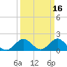 Jupiter tide chart for Monday, March 16, 2026