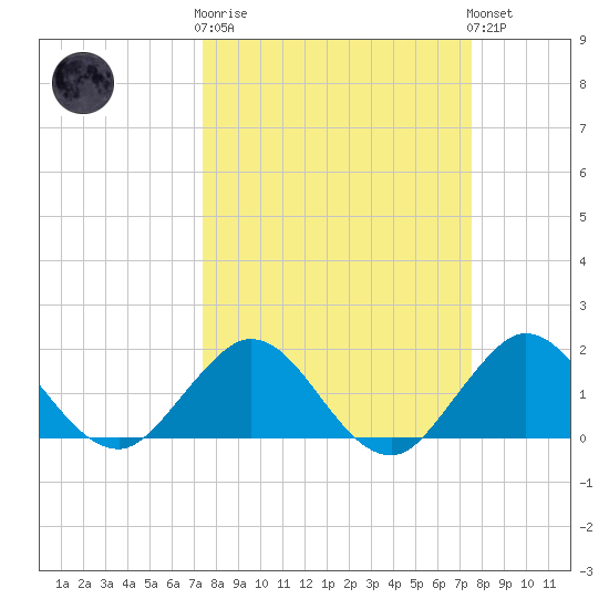 Jupiter tide chart for Wednesday, March 18, 2026