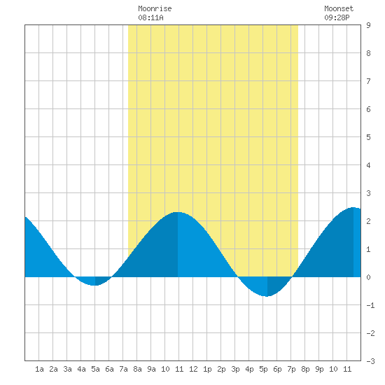 Jupiter tide chart for Friday, March 20, 2026