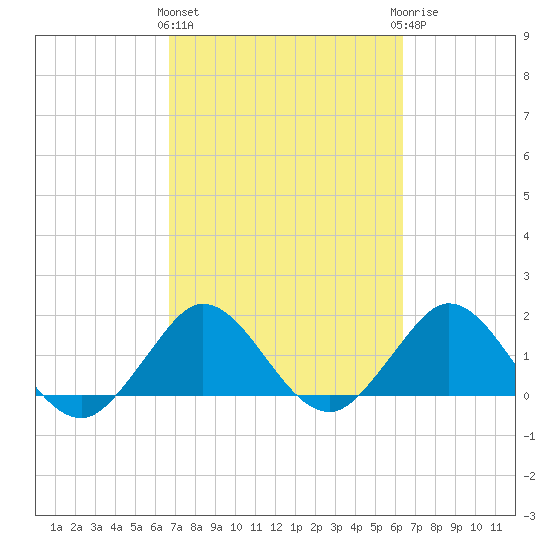 Jupiter tide chart for Monday, March 2, 2026