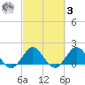 Jupiter tide chart for Tuesday, March 3, 2026