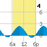 Jupiter tide chart for Wednesday, March 4, 2026
