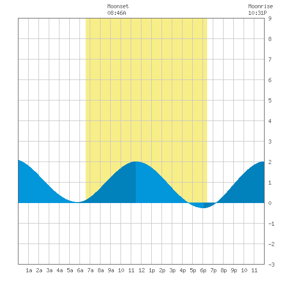 Jupiter tide chart for Saturday, March 7, 2026