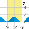 Jupiter tide chart for Saturday, March 7, 2026