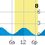 Jupiter tide chart for Sunday, March 8, 2026