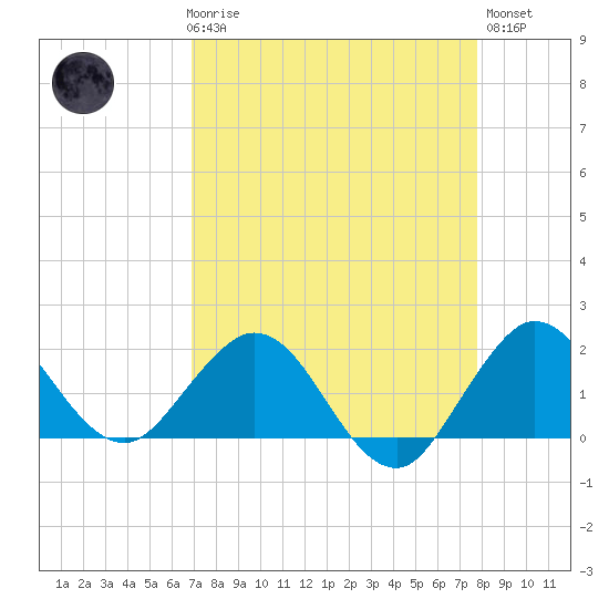 Jupiter tide chart for Friday, April 17, 2026