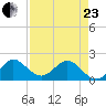 Jupiter tide chart for Thursday, April 23, 2026