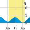 Jupiter tide chart for Sunday, April 5, 2026