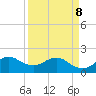 Jupiter tide chart for Wednesday, April 8, 2026