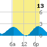 Jupiter tide chart for Wednesday, May 13, 2026