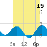 Jupiter tide chart for Friday, May 15, 2026