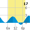 Jupiter tide chart for Sunday, May 17, 2026