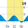 Jupiter tide chart for Tuesday, May 19, 2026