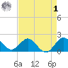Jupiter tide chart for Friday, May 1, 2026