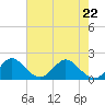 Jupiter tide chart for Friday, May 22, 2026