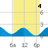 Jupiter tide chart for Monday, May 4, 2026