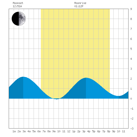 Jupiter tide chart for Sunday, June 21, 2026