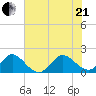 Jupiter tide chart for Sunday, June 21, 2026