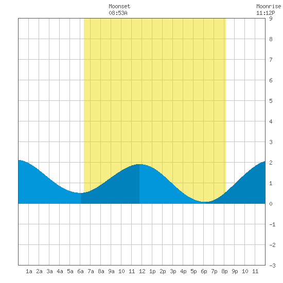 Jupiter tide chart for Wednesday, June 3, 2026