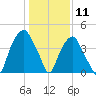 Bald Head Island tide chart for Monday, January 11, 2021