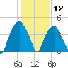Bald Head Island tide chart for Tuesday, January 12, 2021
