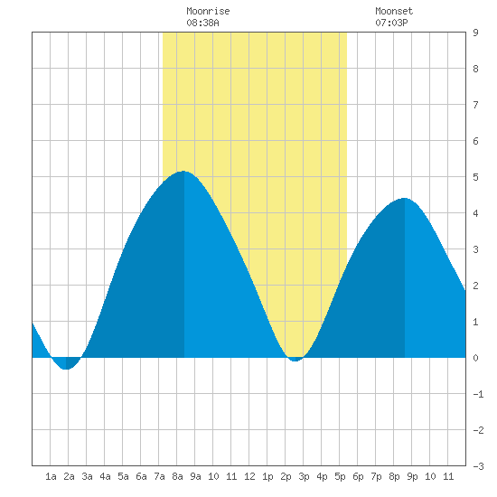 Bald Head Island tide chart for Thursday, January 14, 2021