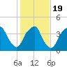 Bald Head Island tide chart for Tuesday, January 19, 2021