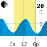 Bald Head Island tide chart for Wednesday, January 20, 2021